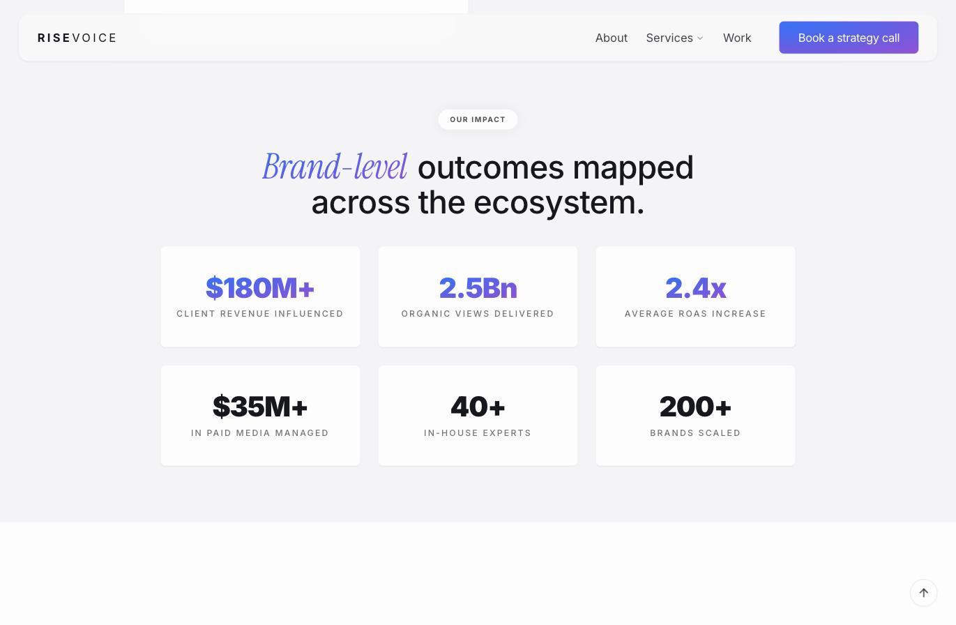 risevoice.media impact section — $180M+ client revenue influenced, 2.5Bn organic views, 2.4× average ROAS, 200+ brands scaled